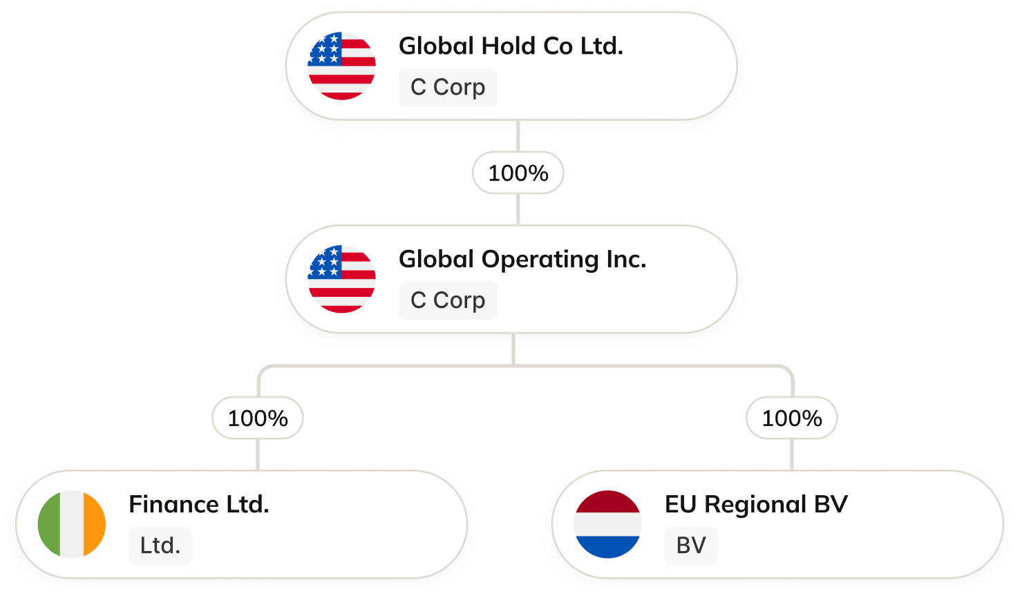 Commenda corporate structure tree showing Global Hold Co Ltd. owning Global Operating Inc. with subsidiaries Finance Ltd. and EU Regional BV